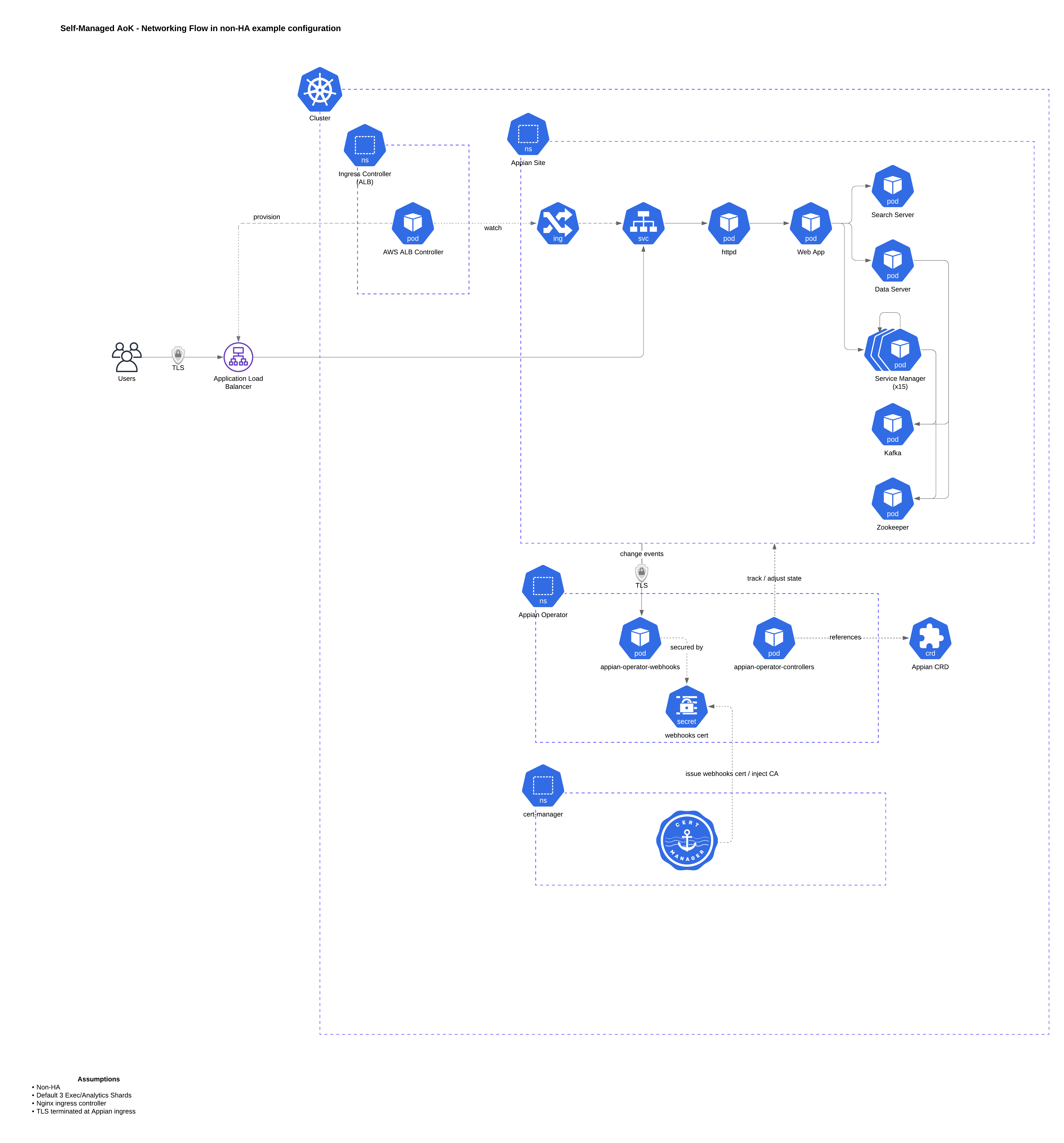 Network flow-focused / non-HA diagram
